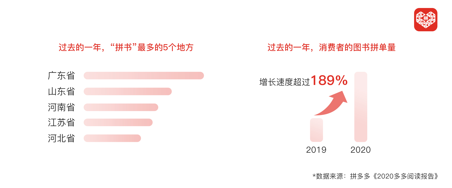 ▲4月20日，拼多多发布《2020多多阅读报告》显示，消费者在平台上的图书订单量增速超过189%，其中，广东、山东、河南等人口大省拼单量占据全国前三甲。 (2).jpg