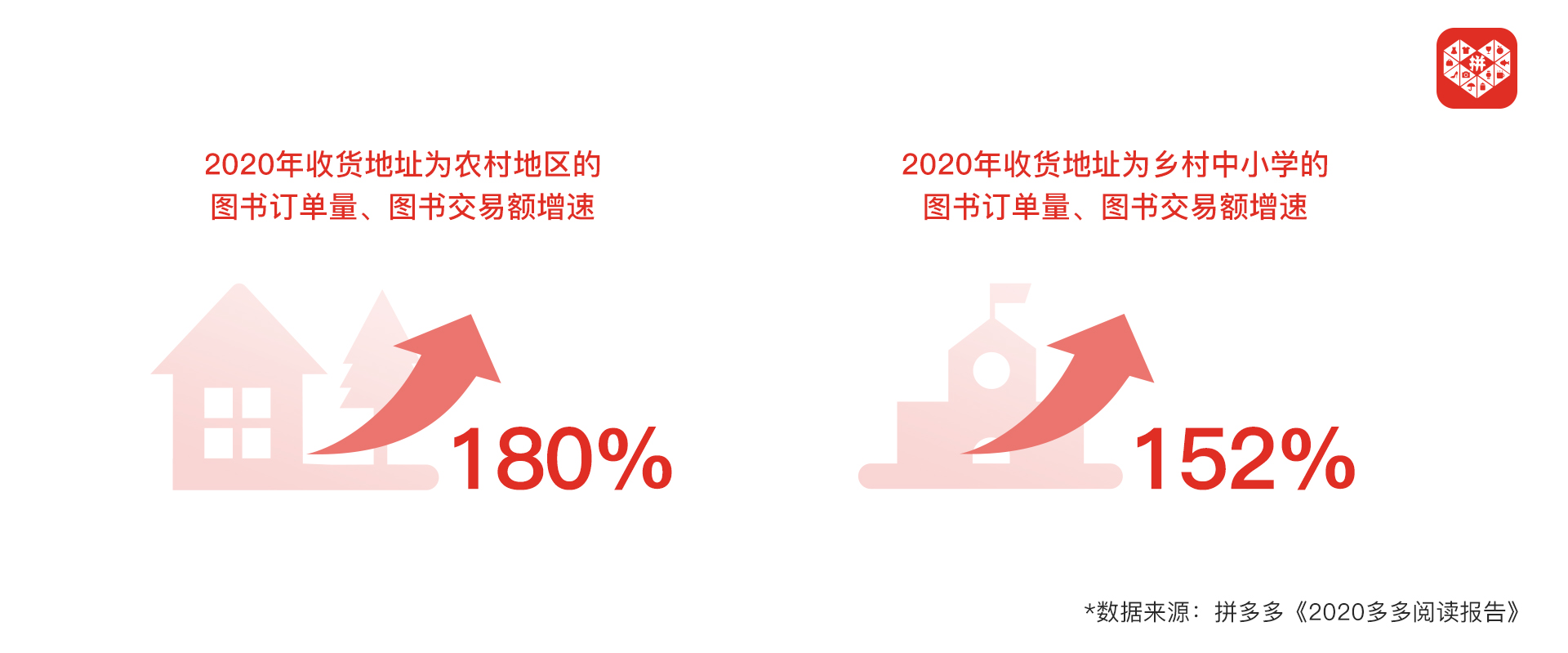 ▲报告显示，来自农村地区的图书订单量和交易额同比增长双双超过180%；其中，收货地址为乡村中小学的图书订单量、图书交易额增速也都突破了152%。.jpg