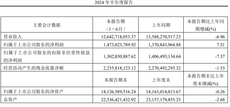 “味精大王”梅花生物上半年盈利超14亿，味精仍然很赚钱？