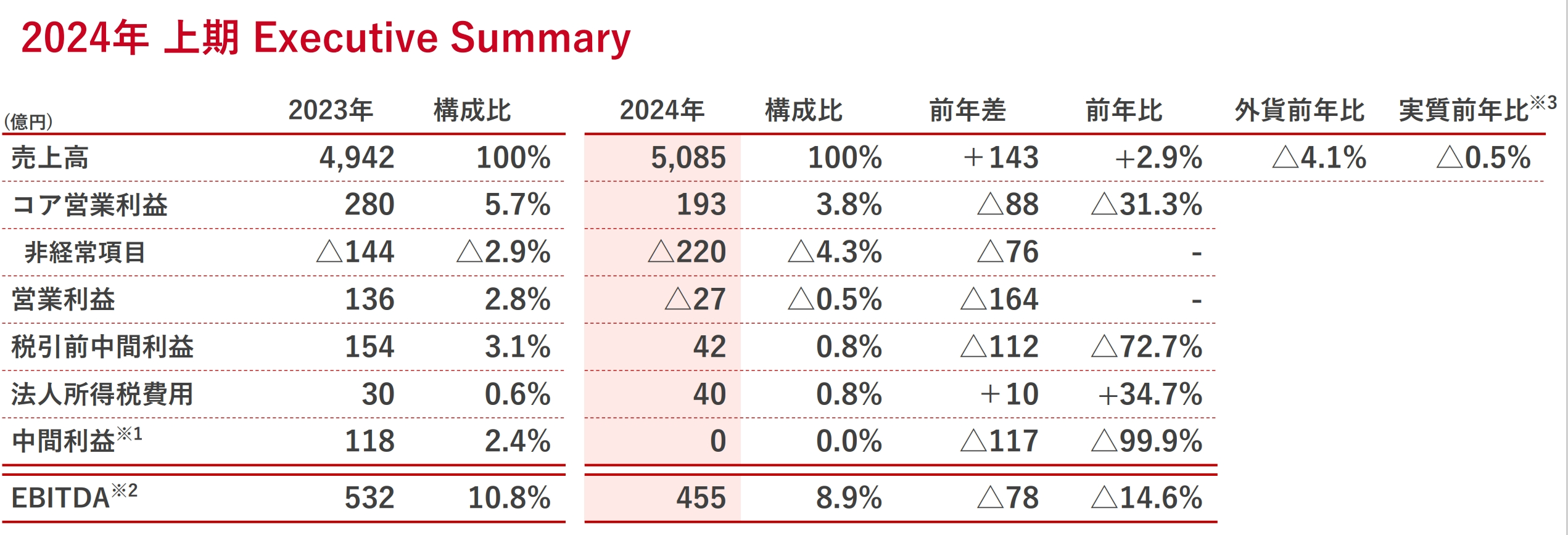 中国市场业绩疲软，资生堂上半年亏损超27亿日元