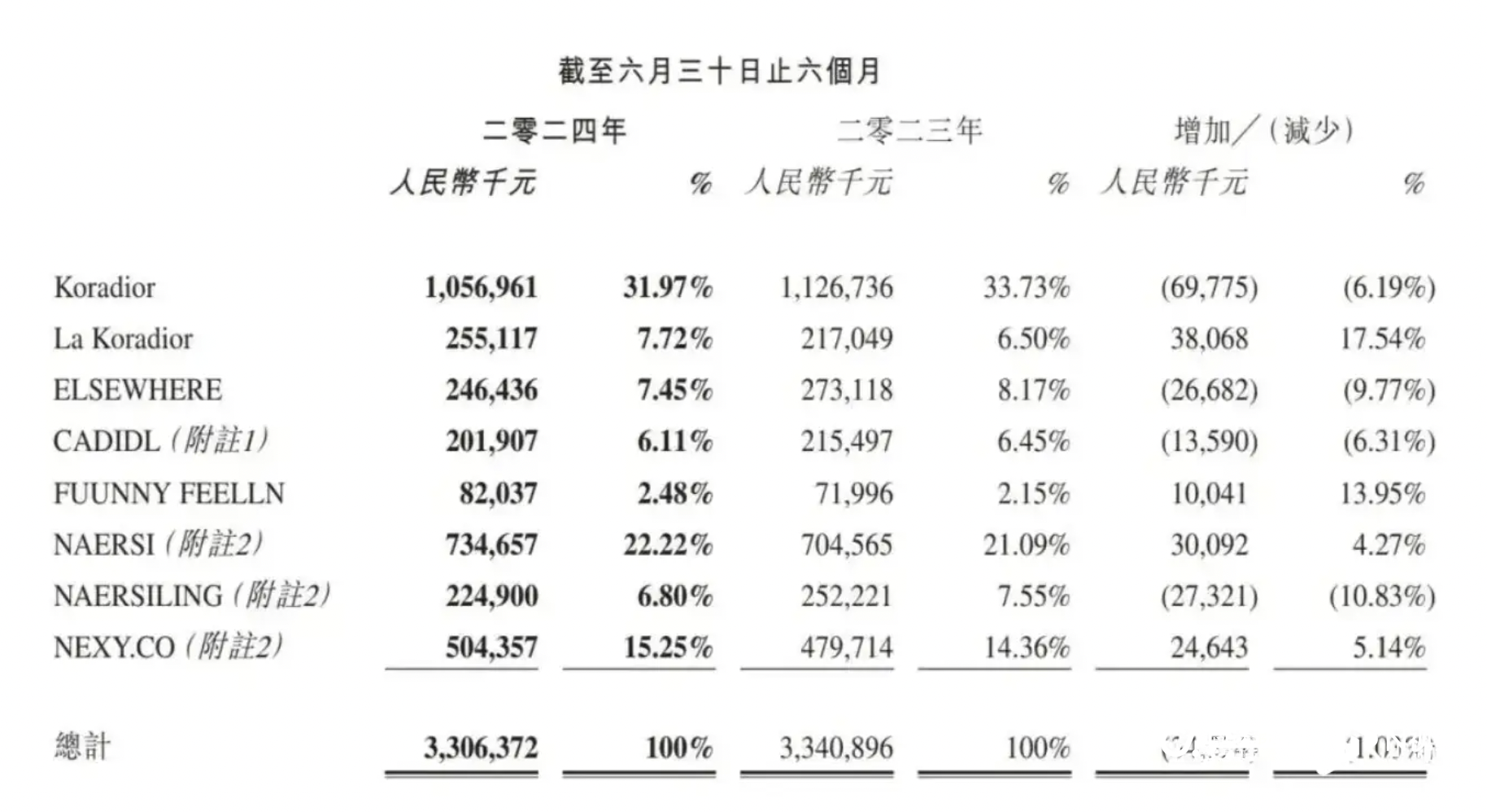 高端女装卖不动？歌力思赢家时尚净利润下滑超3成(图4)