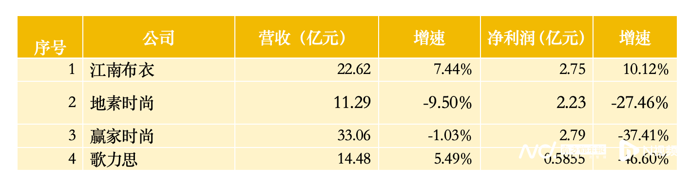 高端女装卖不动？歌力思赢家时尚净利润下滑超3成(图1)