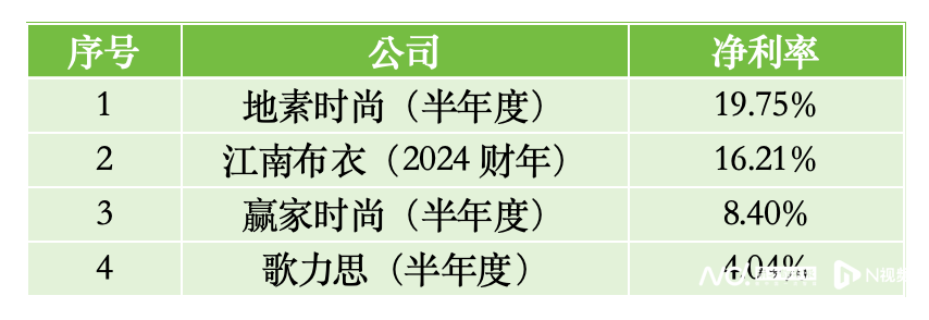 高端女装卖不动？歌力思赢家时尚净利润下滑超3成(图6)