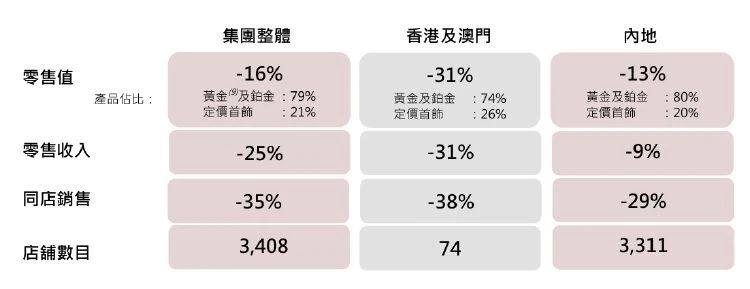 金价大涨金铺收入却不涨，六福、周大福半年均关店180多家